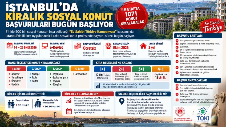 kiralık sosyal konut - İstanbul’da kiralık sosyal konut başvuruları başladı: Son tarih 25 Eylül